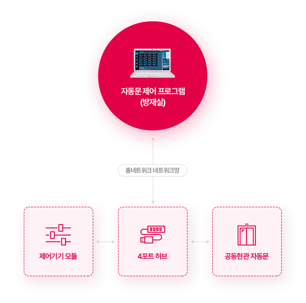 자동문 제어 시스템 도식화